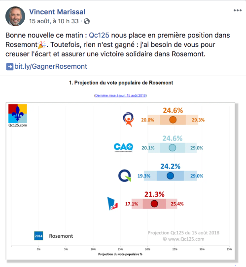 Extrait d'un tweet de Vincent Marissal (Québec solidaire) citant une projection électorale le mettant en égalité statistique à la première place dans Rosemont