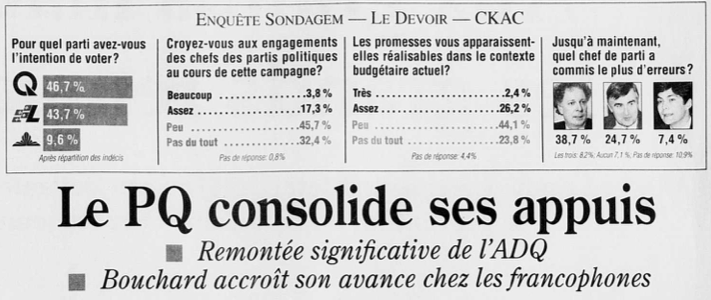 Titre du Devoir au lendemain des élections québécoises de 1998