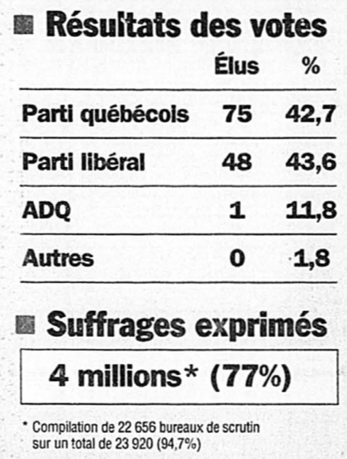 Résultats des élections québécoises de 1998