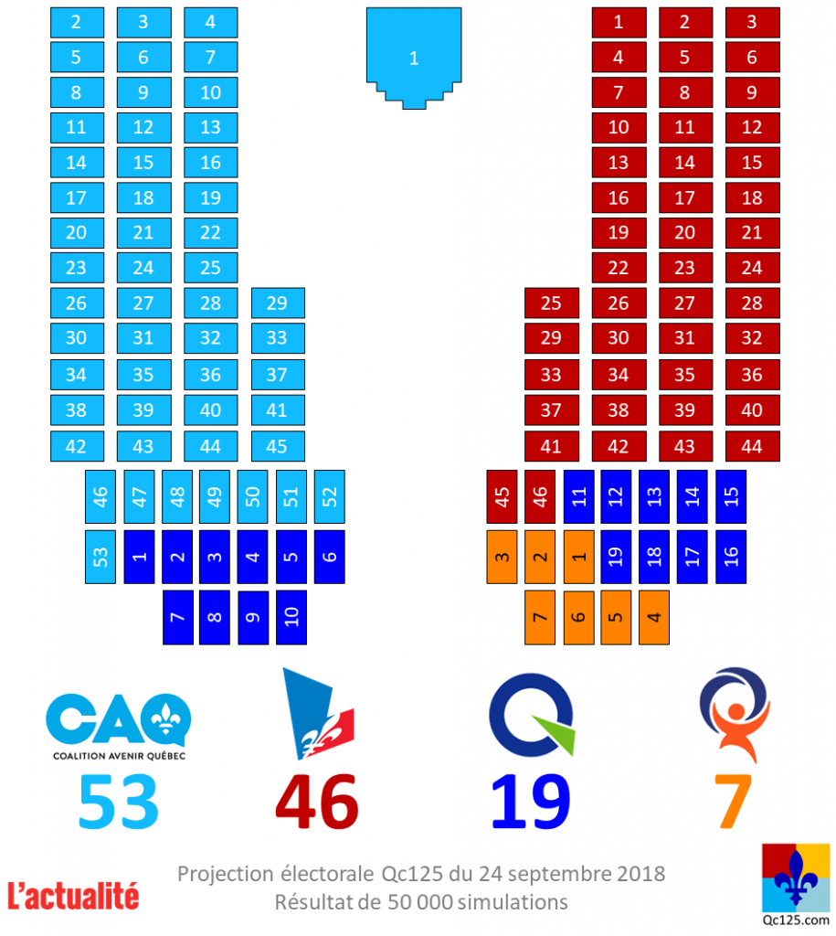 Schématisation de l'Assemblée nationale représentant le nombre de sièges projetés pour chaque parti