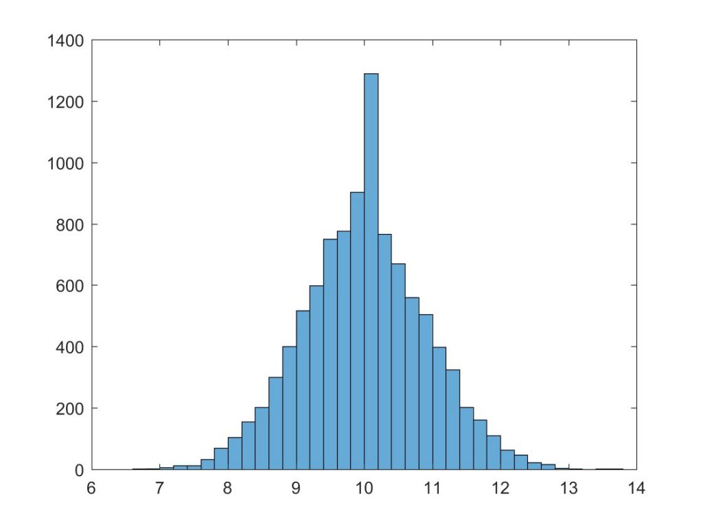 Distribution de 10000 simulations avec QS à 10% et une taille d’échantillon de 1010