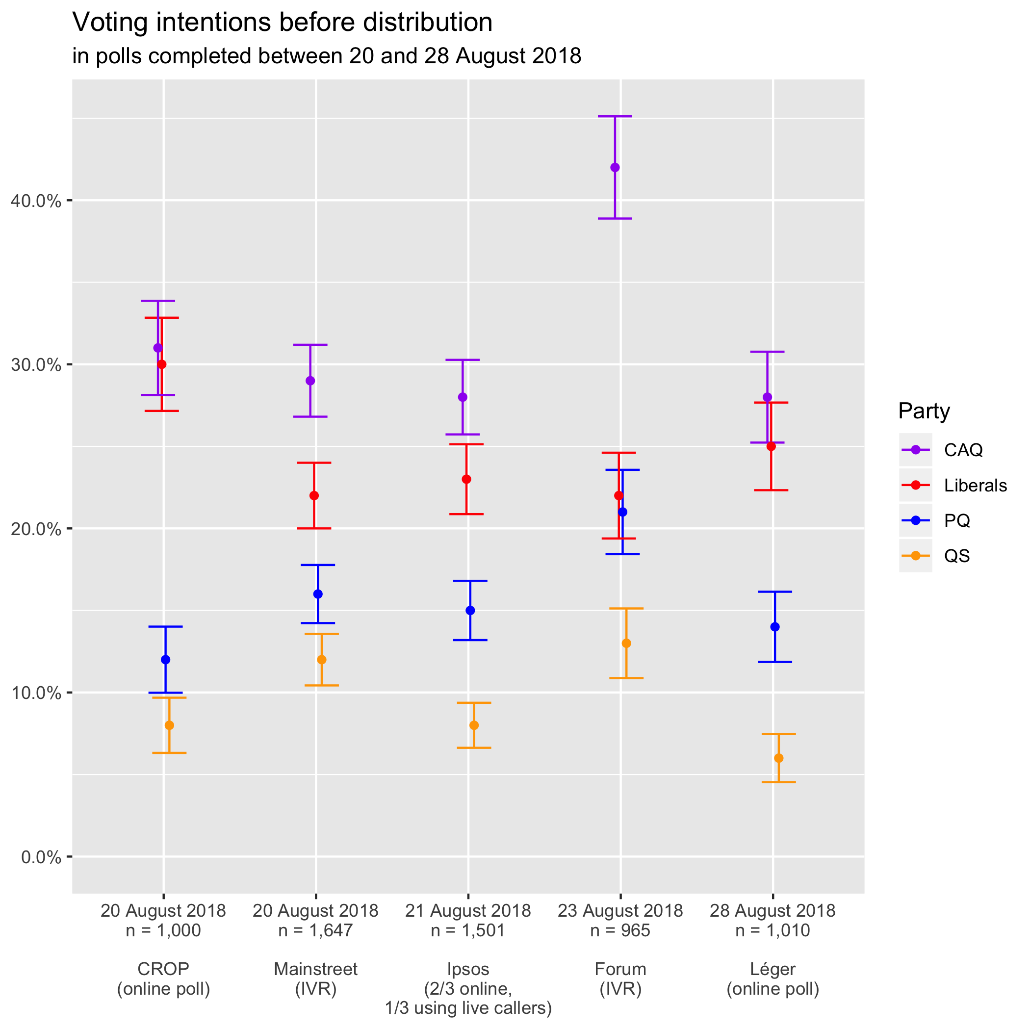 Voting intentions before distribution in polls completed between 20 and 28 August 2018