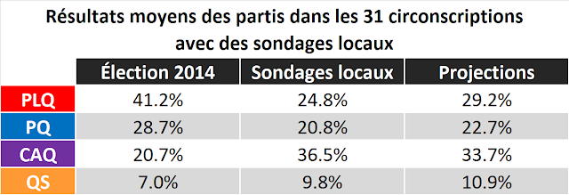 Résultats moyens des partis dans les 31 circonscriptions avec des sondages locaux
