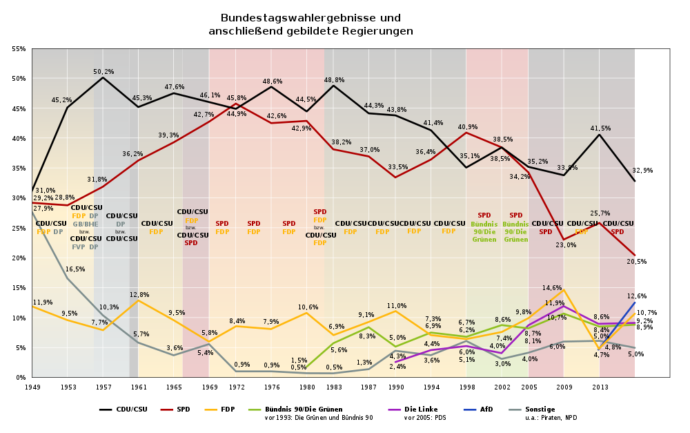 Résultats électoraux en Allemagne depuis 1949