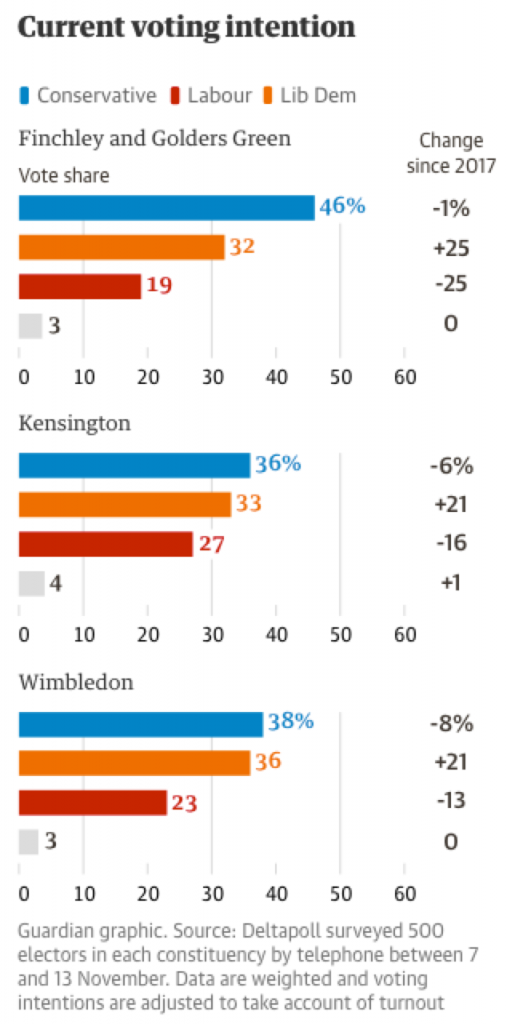 Intentions de vote dans les circonscriptions Finchley and Golders Green, Kensington et Wimbledon