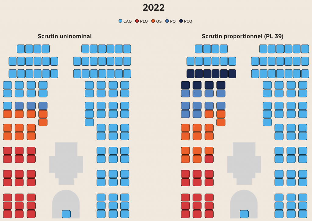 Deux représentations schématiques de l'Assemblée nationale comparant la répartition des sièges par parti après les élections de 2022 selon le mode de scrutin, uninominal à gauche et proportionnel à droite