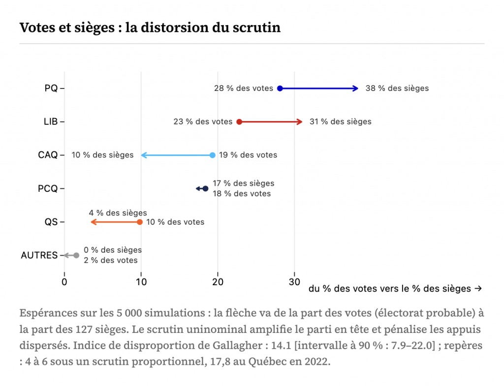 Graphique présentant la distorsion du scrutin à l'aide de flèches