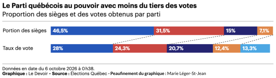 Deux diagrammes à bandes empilées comparant la portion des sièges et le taux de vote selon le parti
