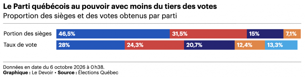 Deux diagrammes à bandes empilées comparant la portion des sièges et le taux de vote selon le parti