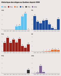 Diagrammes en barres du nombre de sièges au Québec de 1998 à 2026 pour chacun des 6 partis qui en ont detenus