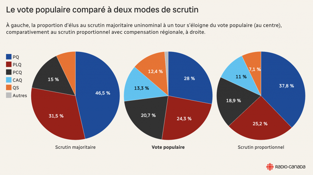 Trois diagrammes circulaires comparant la répartition du vote (au centre) avec celle des siègles selon le mode de scrutin, actuel à gauche et celui proposé plus proportionnel proposé en 2025 