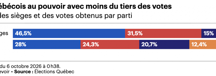 Deux diagrammes à bandes empilées comparant la portion des sièges et le taux de vote selon le parti